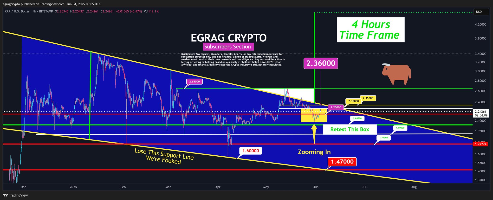 XRP 4h Chart EGRAG Crypto