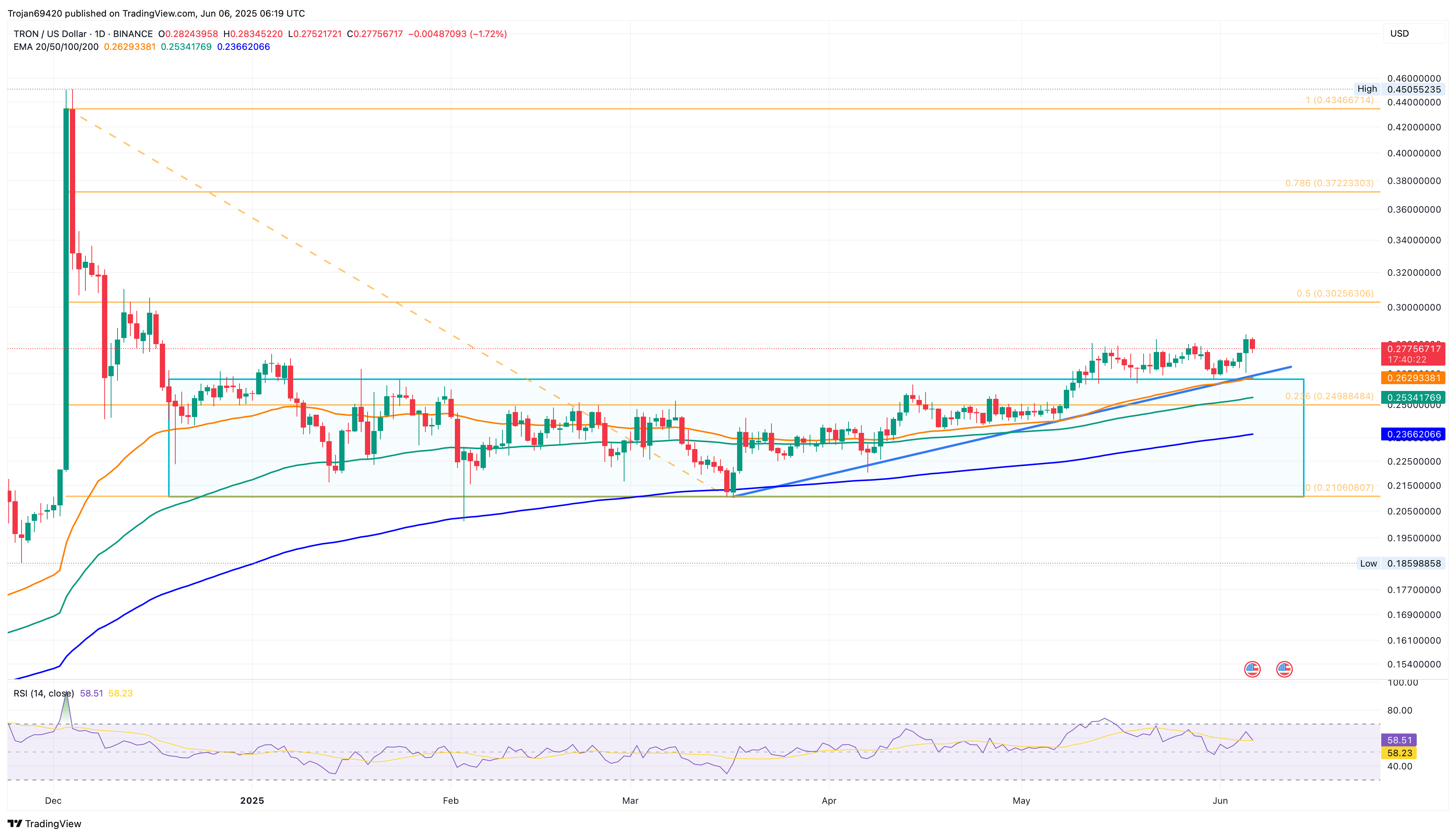 Tron Price Chart
