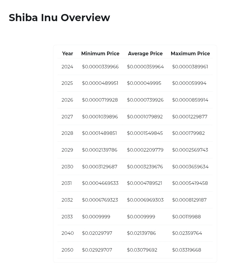 Shiba Inu Price Predictions Changelly
