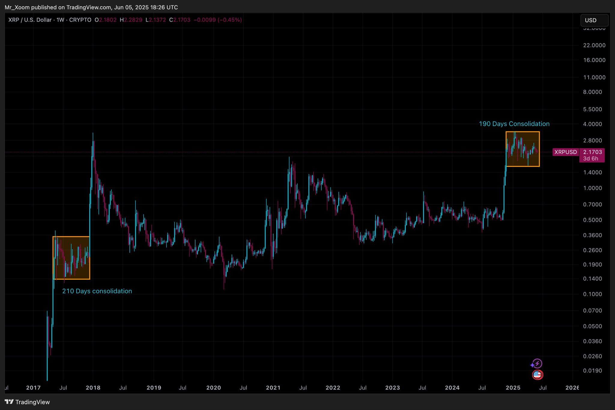 XRP 1W Chart Mr Xoom