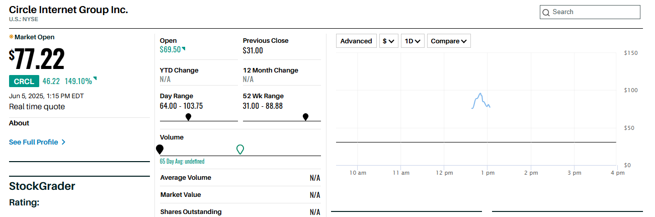 Circle opens at $69 on NYSE, with higher than expected premium over IPO price