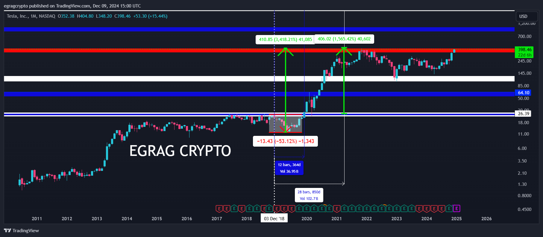 XRP Could Follow 2018 Tesla Path EGRAG Crypto