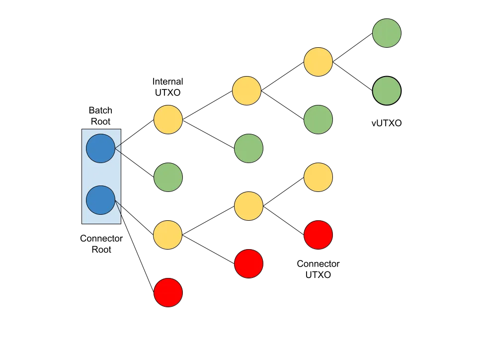 Bitcoin Layer 2: Ark 2 Ark connector input diagram.