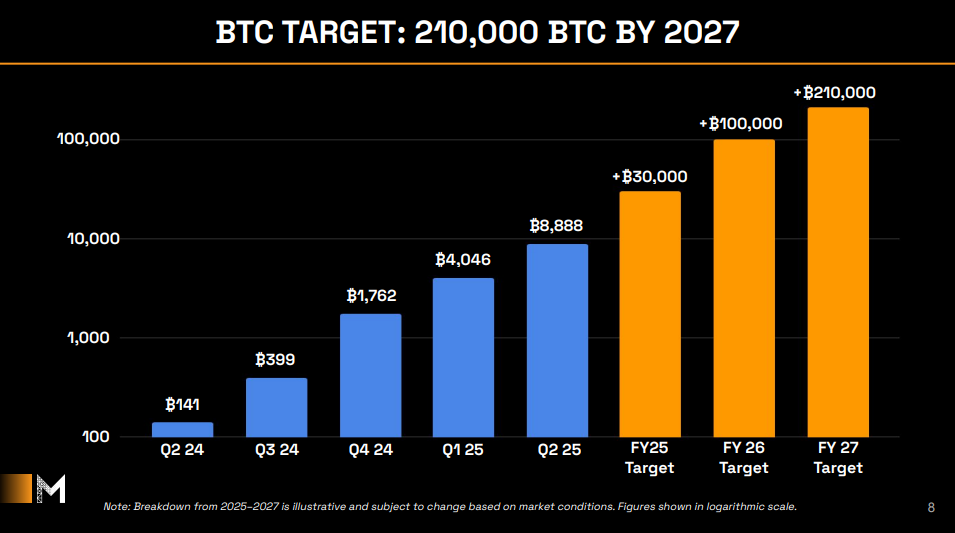 ‘MicroStrategy of Asia’ Metaplanet Aims To Acquire Over 210,000 BTC By the End of 2027 1 BTC Target: 210,000 BTC by 2027.