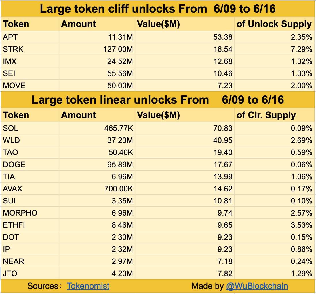 Aptos (APT) and Starknet (STRK) lead $341 million token unlocks this week