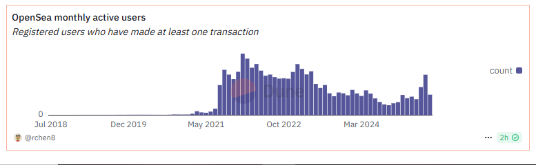 OpenSea revisits NFT peaks, hits highest monthly users since 2023