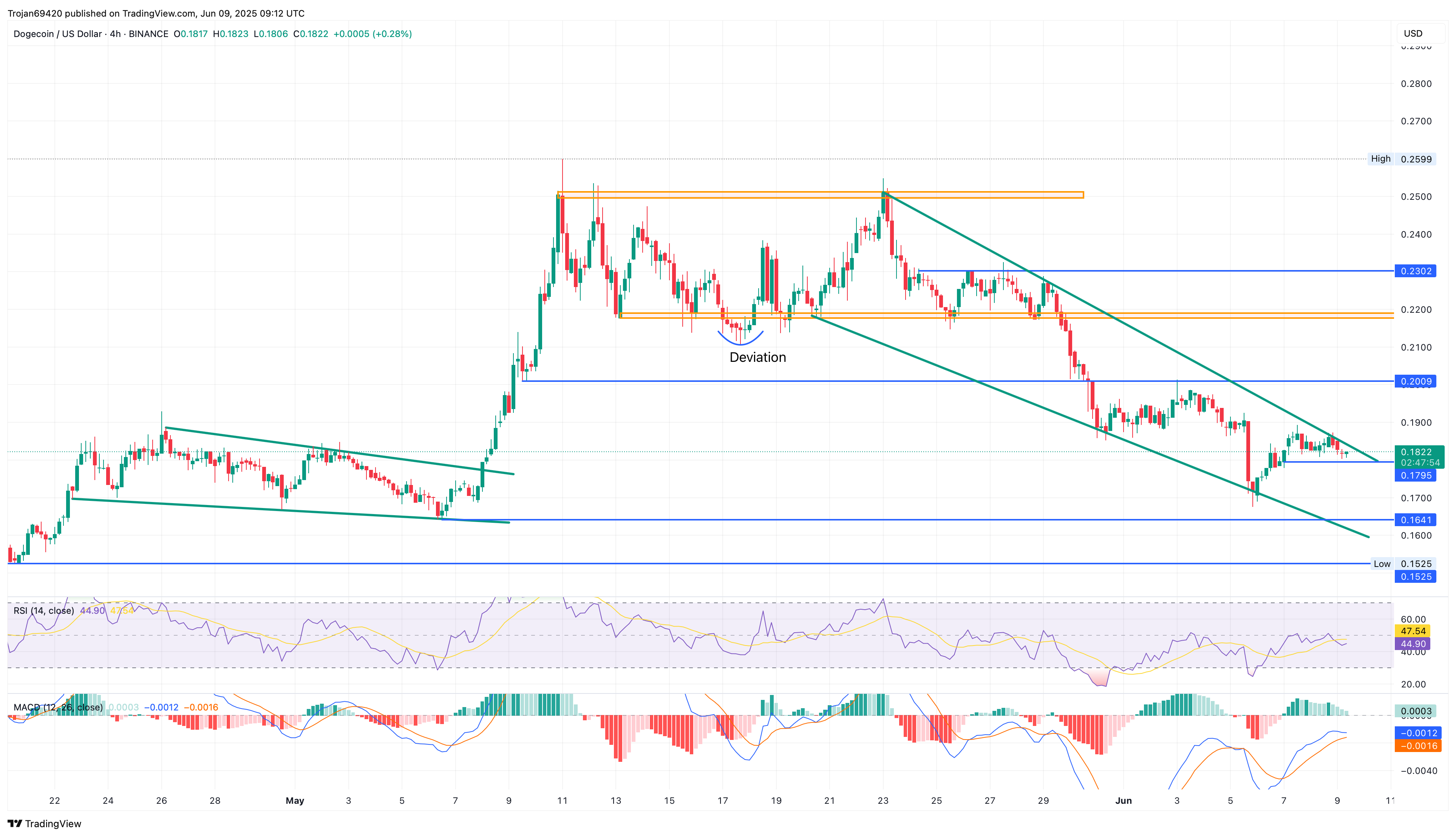 Dogecoin price chart
