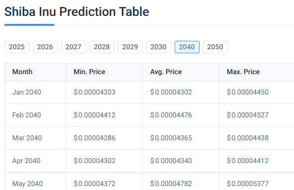 Shiba Inu Price Prediction l CoinCodex