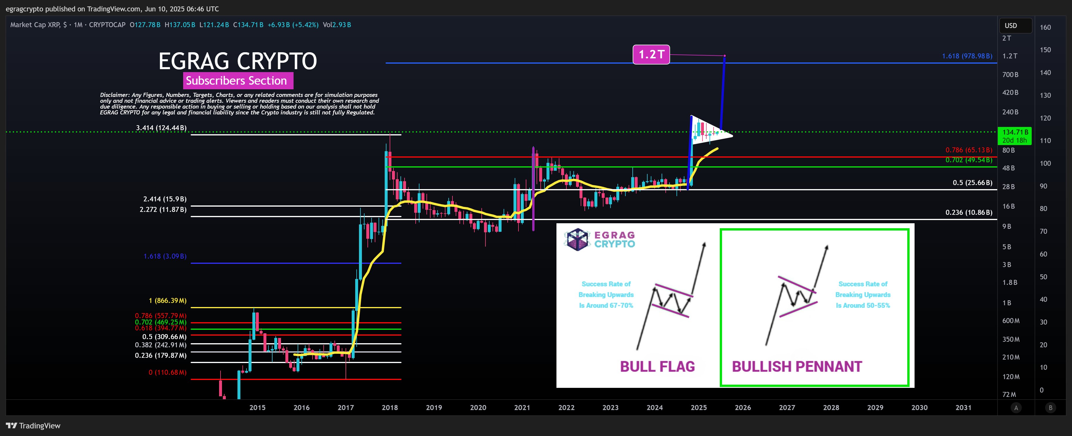 XRP Bullish Pennant Target EGRAG Crypto