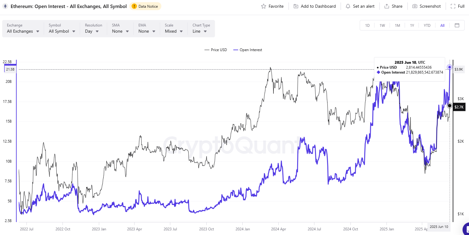 Ethereum open interest reaches all-time high as ETH awaits breakout