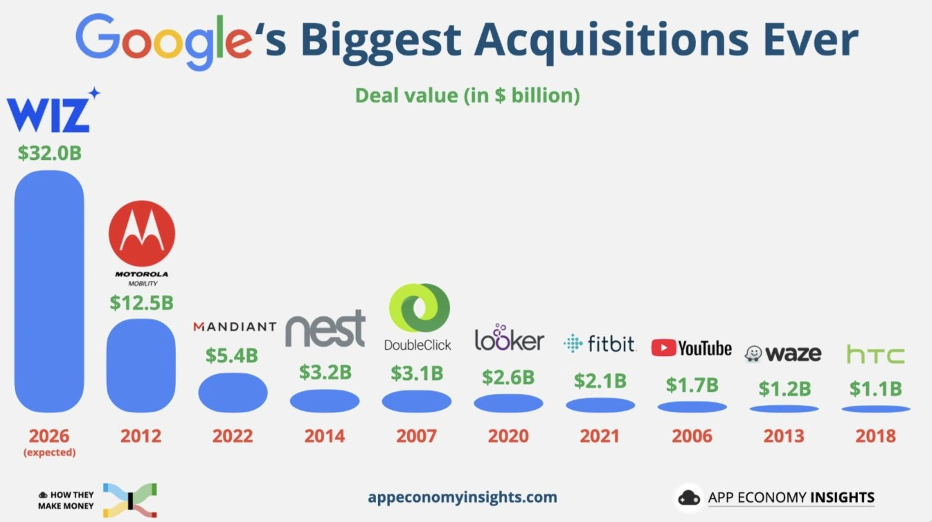 Google’s Wiz acquisition draws antitrust interest from Justice Department