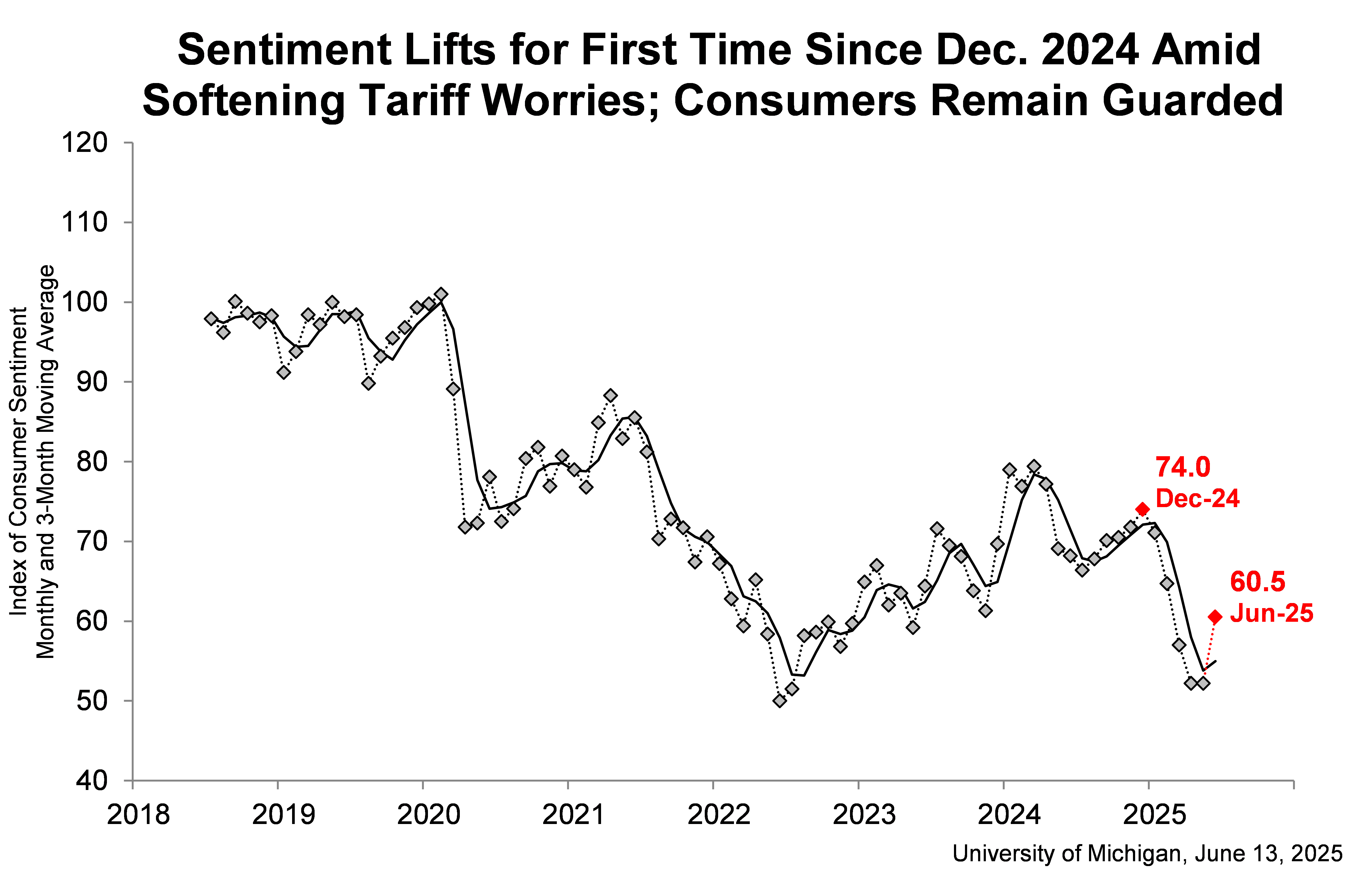 US consumer sentiment rebounds sharply as tariff jitters fade