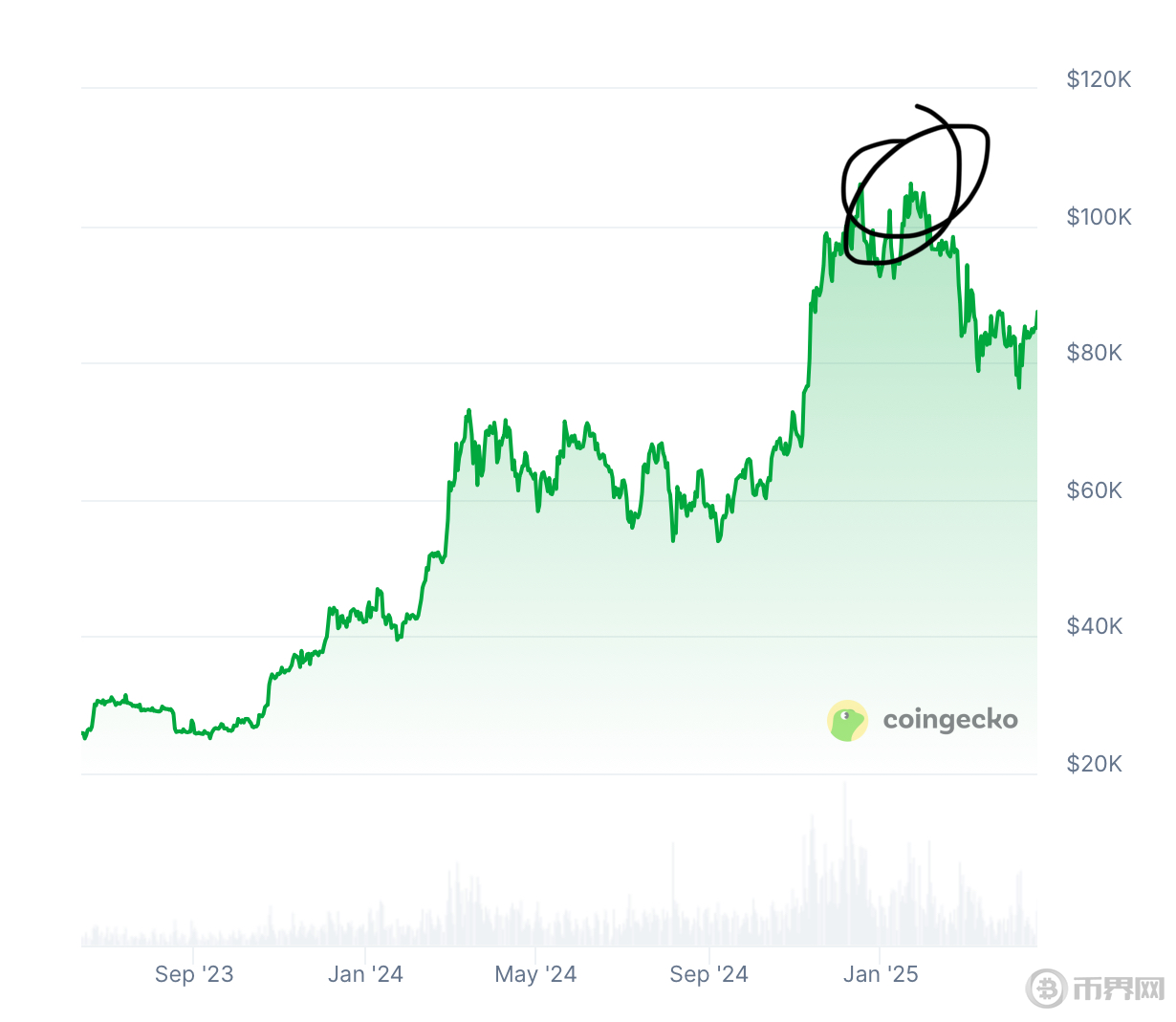 加密推特冗余信息过多，如何高效找到alpha？