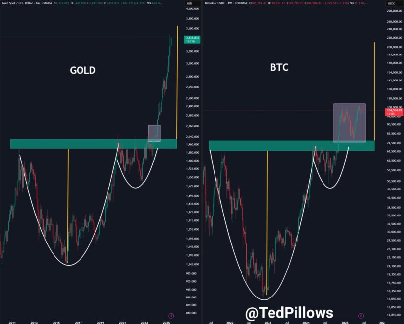 Bitcoin mirrors Gold price action | Source: X 上的 Ted 枕头