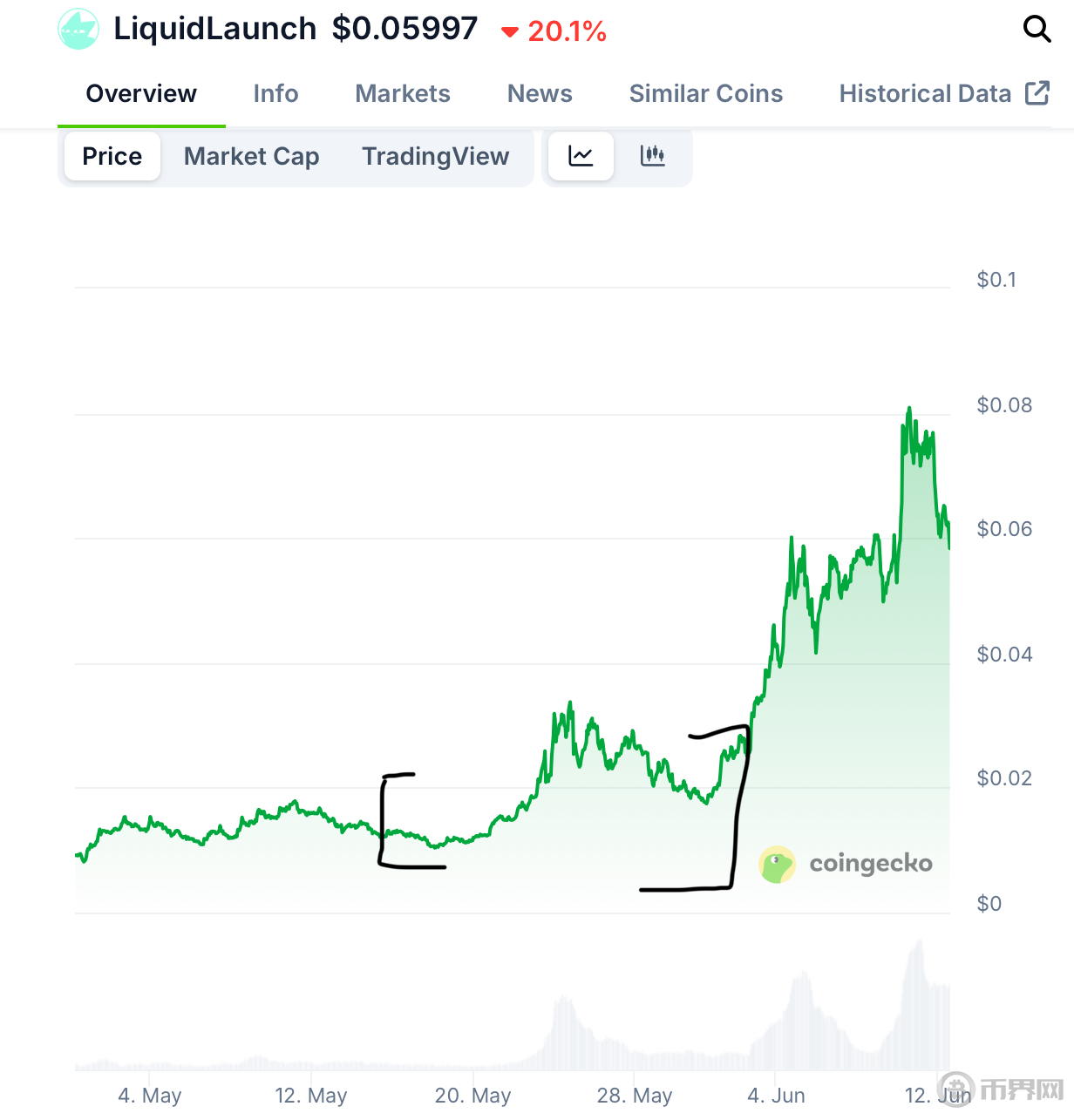 加密推特冗余信息过多，如何高效找到alpha？