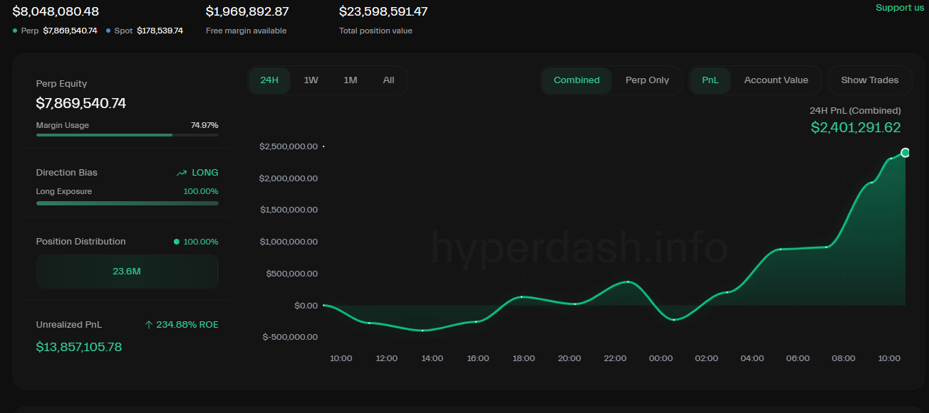 HYPE reaches new price record above $44, leveraged 鲸鱼 post profits.