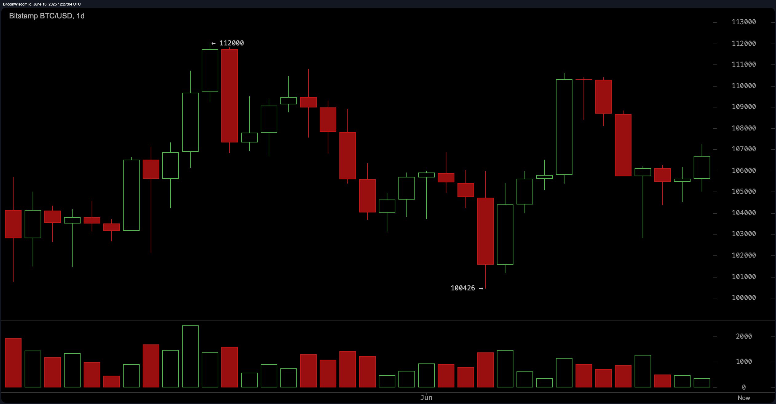 Bitcoin Price Watch: <a href='/search?word=比特币&molds=article' target='_blank' title='比特币'><strong>比特币</strong></a> Holds $106K Amid Mixed Technical Signals Bitcoin Price Watch: 比特币 Holds $106K Amid Mixed Technical Signals