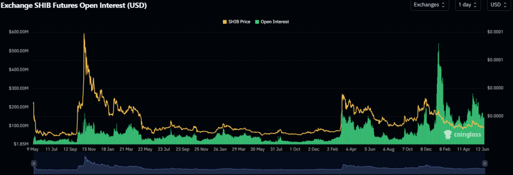 SHIB futures price and open interest chart