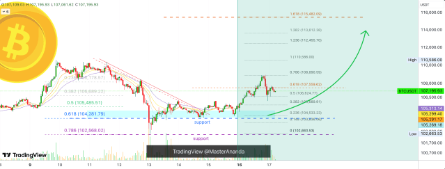 Bitcoin price