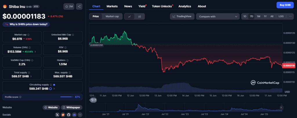 Shiba Inu price chart and market information