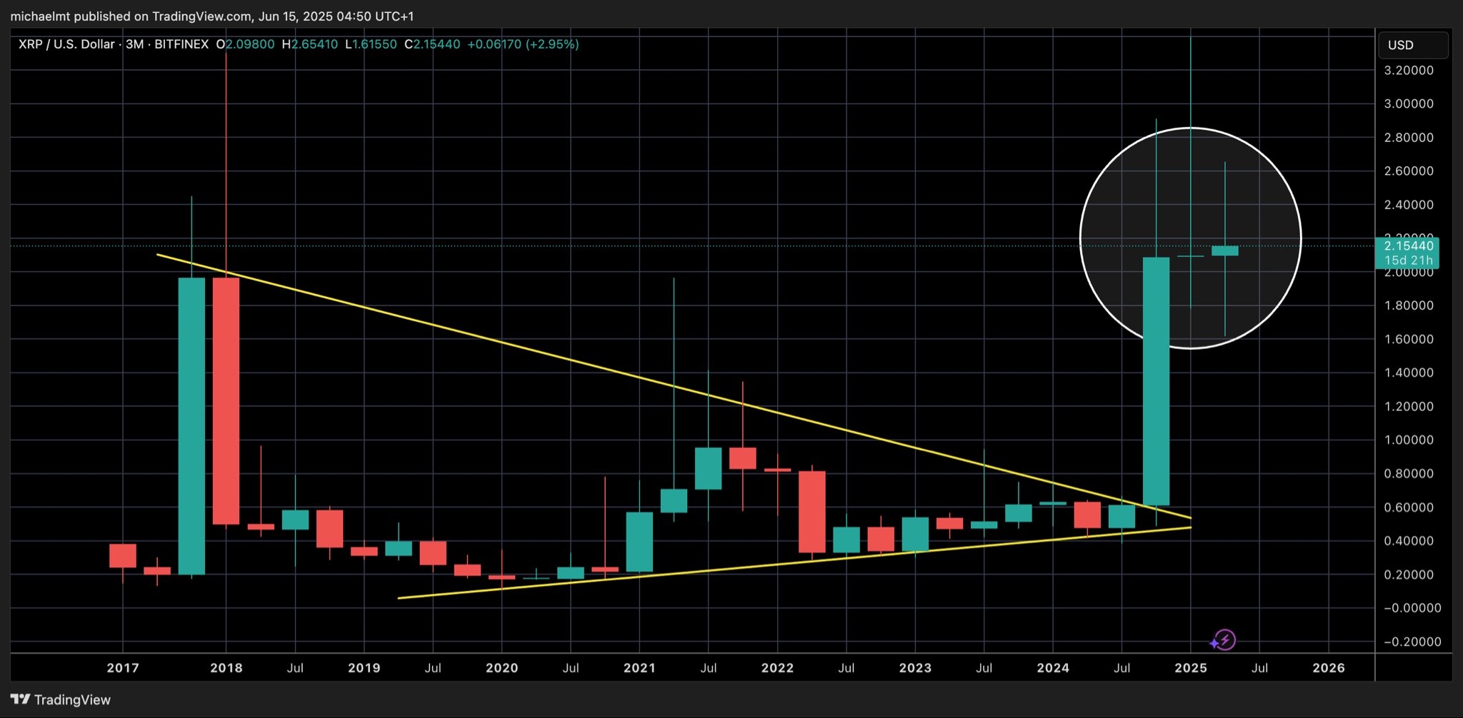 XRP chart accompanying Michael post