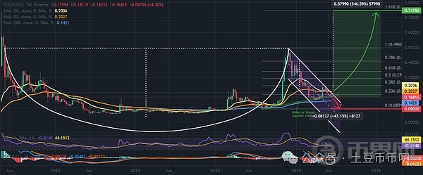 狗狗币价格一周图，杯柄形态。资料来源：TradingView、币安。