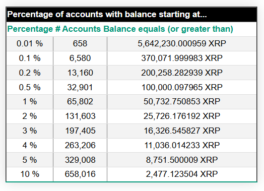 XRP Rich List