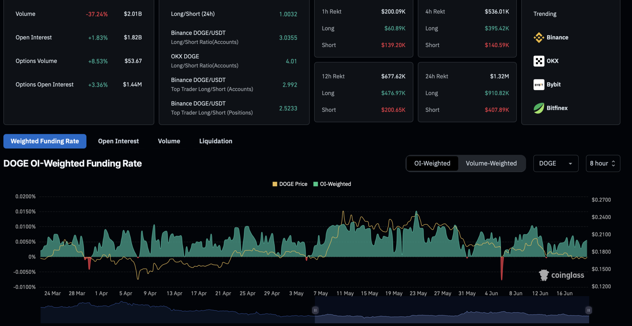 Dogecoin Derivatives