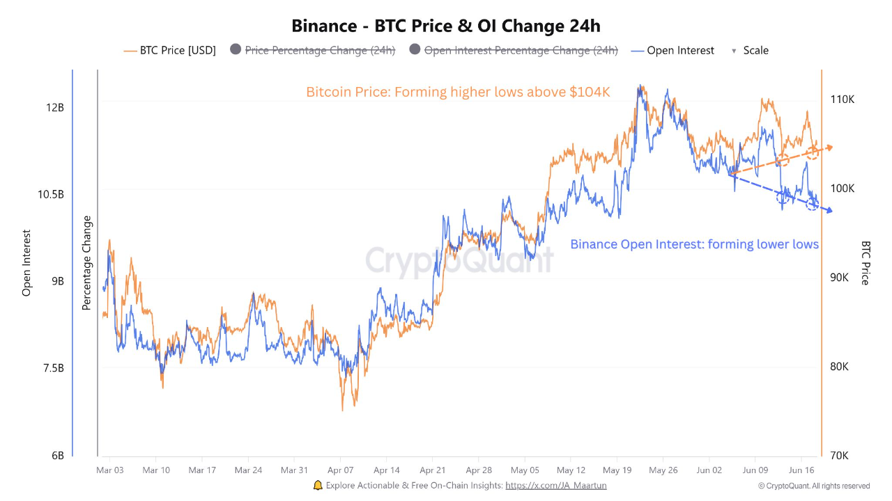 比特币 Price 和 OI Change CryptoQuant