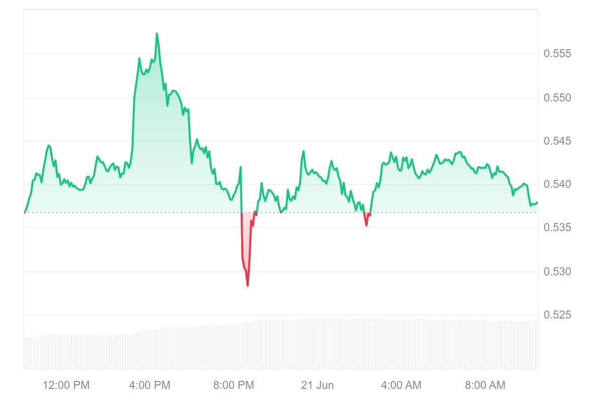 PI Network accounts for 100 days since the launch of Open Network, price movement minimal.