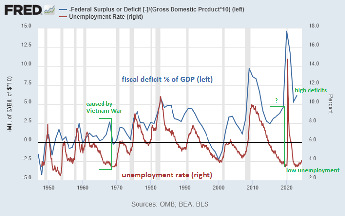 Deficits vs Unemployment