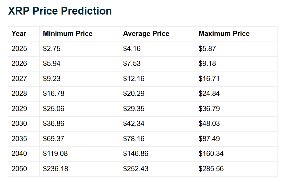 XRP Price Prediction Telegaon