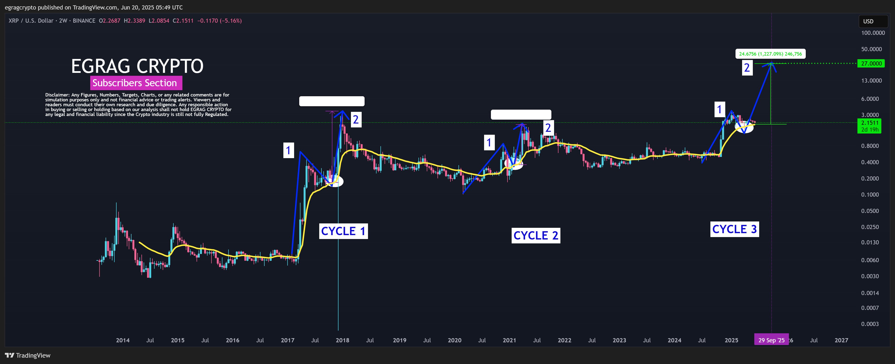 XRP 2W Chart EGRAG Crypto