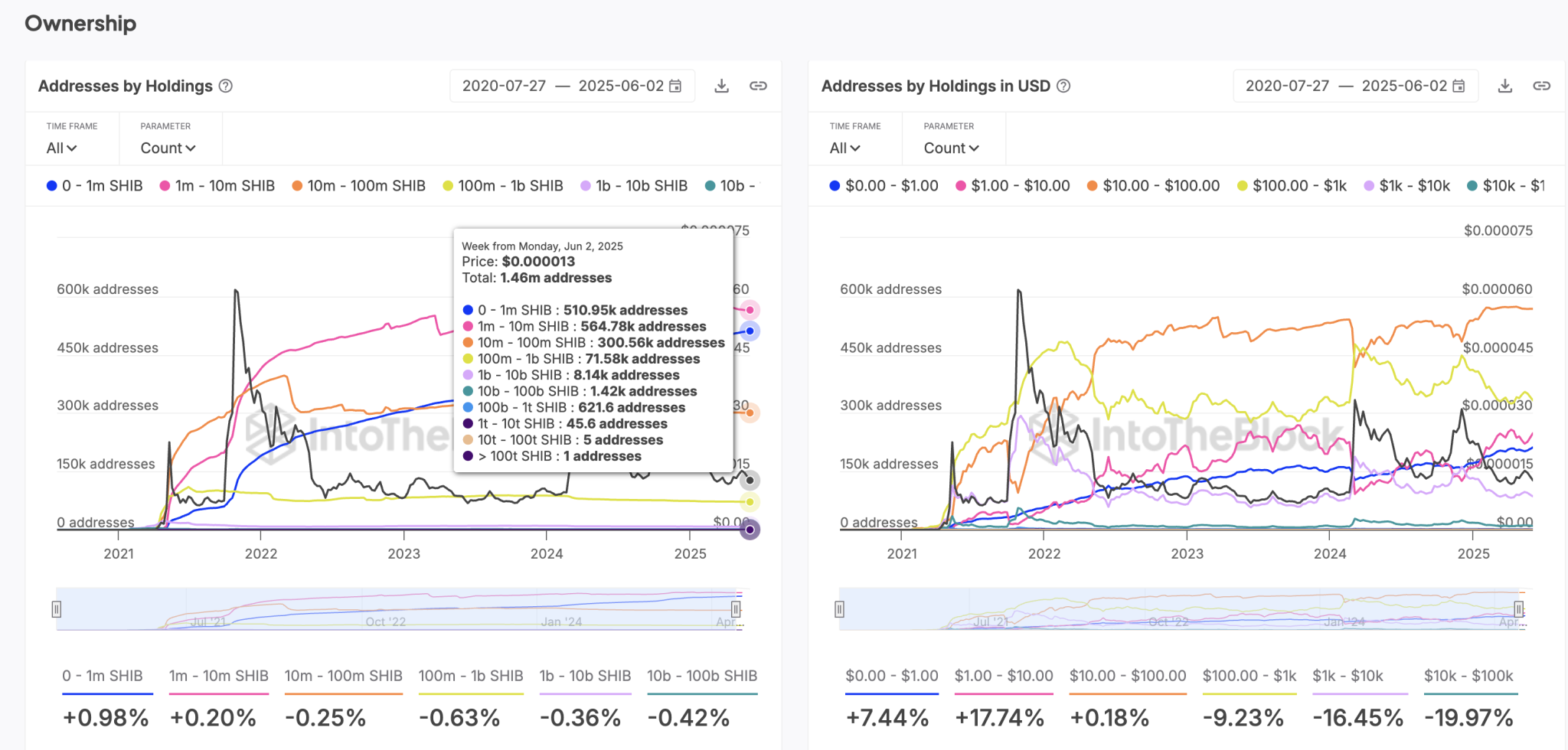 Shiba Inu holder distribution 