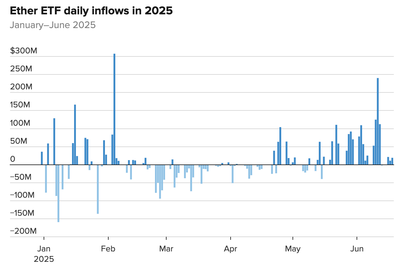 以太坊ETF inflows explode as traders rush back after months of silence