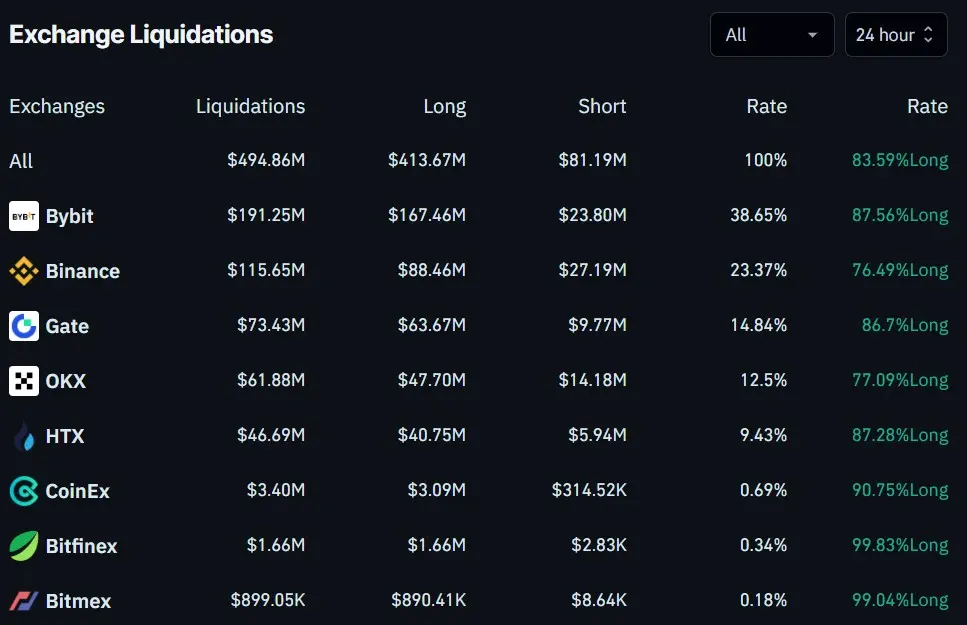 Nearly half a billion liquidated as Bitcoin sinks to $103K.