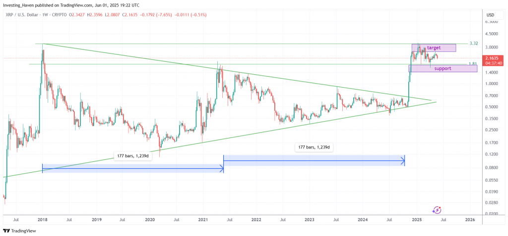 XRP's long-term triangle pattern with $3.32 target and support levels