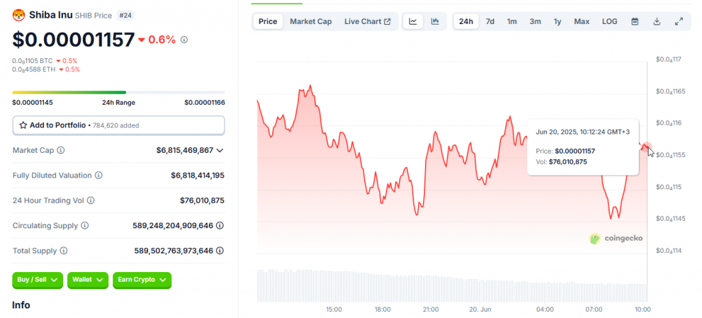 Shiba Inu trades at $0.00001157