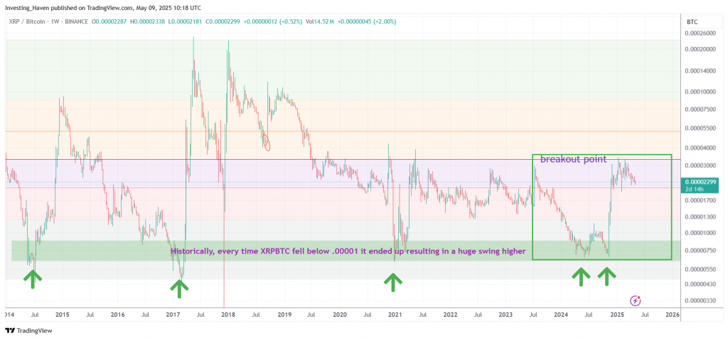 XRP/BTC historical breakout patterns and price prediction current breakout point analysis
