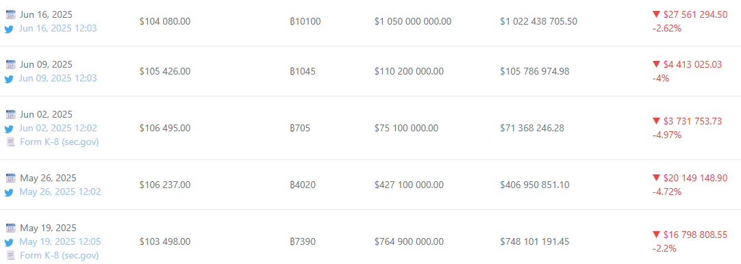 Saylor stacks more: Strategy adds 245 Bitcoin, total BTC hits 592,345
