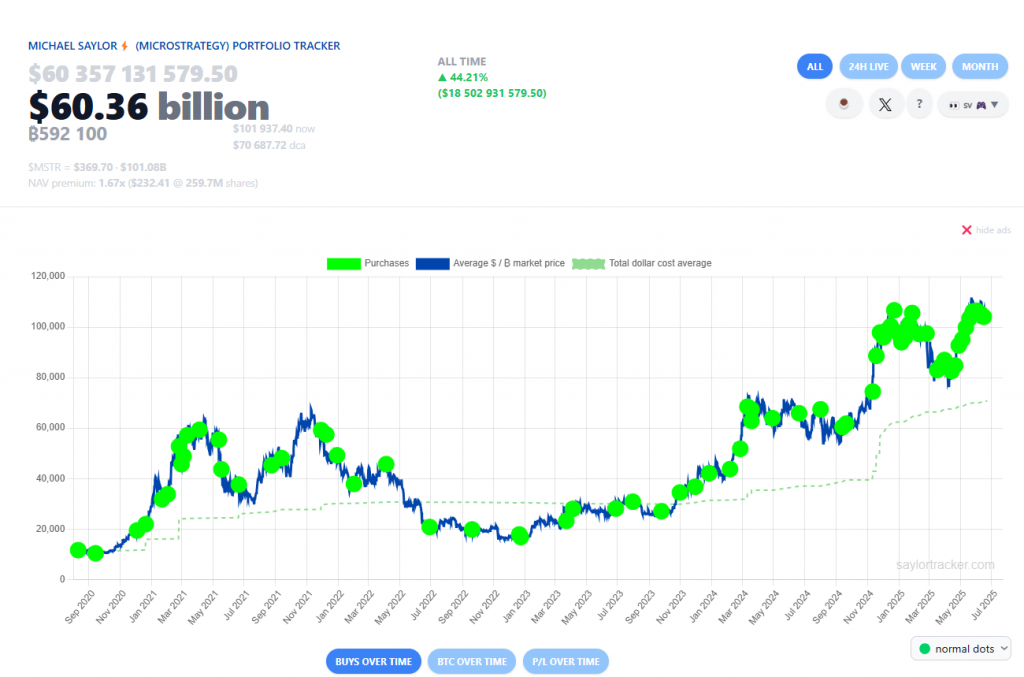MicroStrategy portfolio tracker showing $60.36 billion holdings