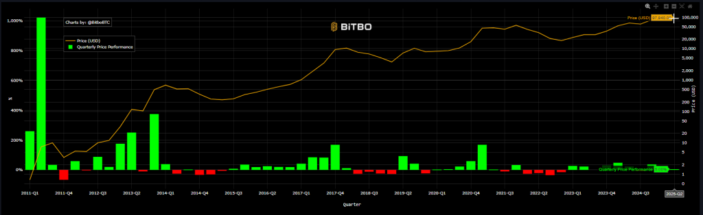 Quarterly BTC yield performance graph
