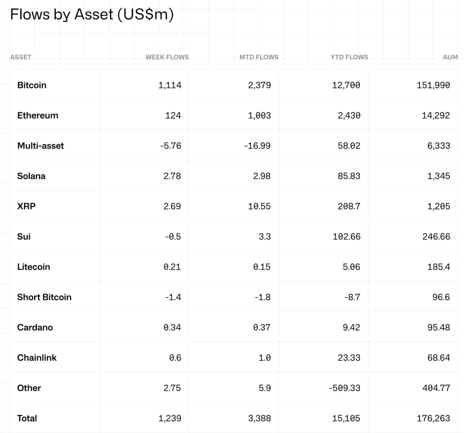 Crypto fund inflows hit 10-week streak, Bitcoin leads $15.1B YTD boom