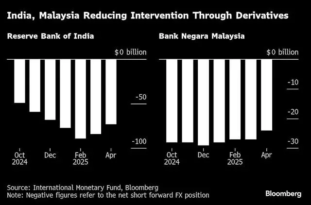Asian central banks shy away from currency intervention