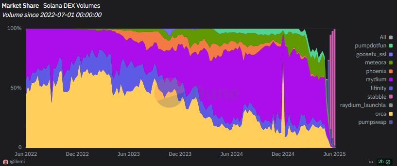 The bulk of SOL trading liquidations happened on-chain during latest market downturn
