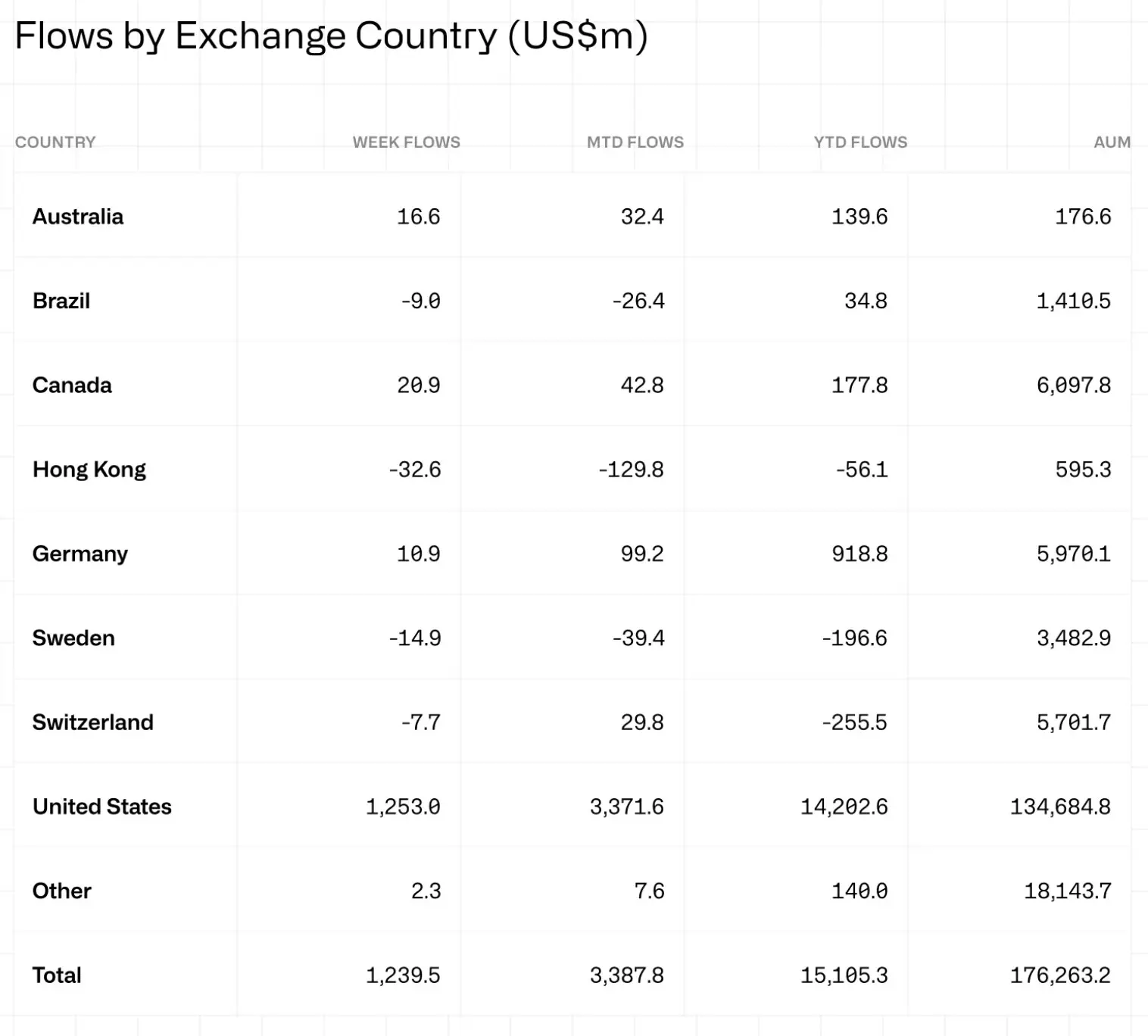 Crypto fund inflows hit 10-week streak, Bitcoin leads $15.1B YTD boom