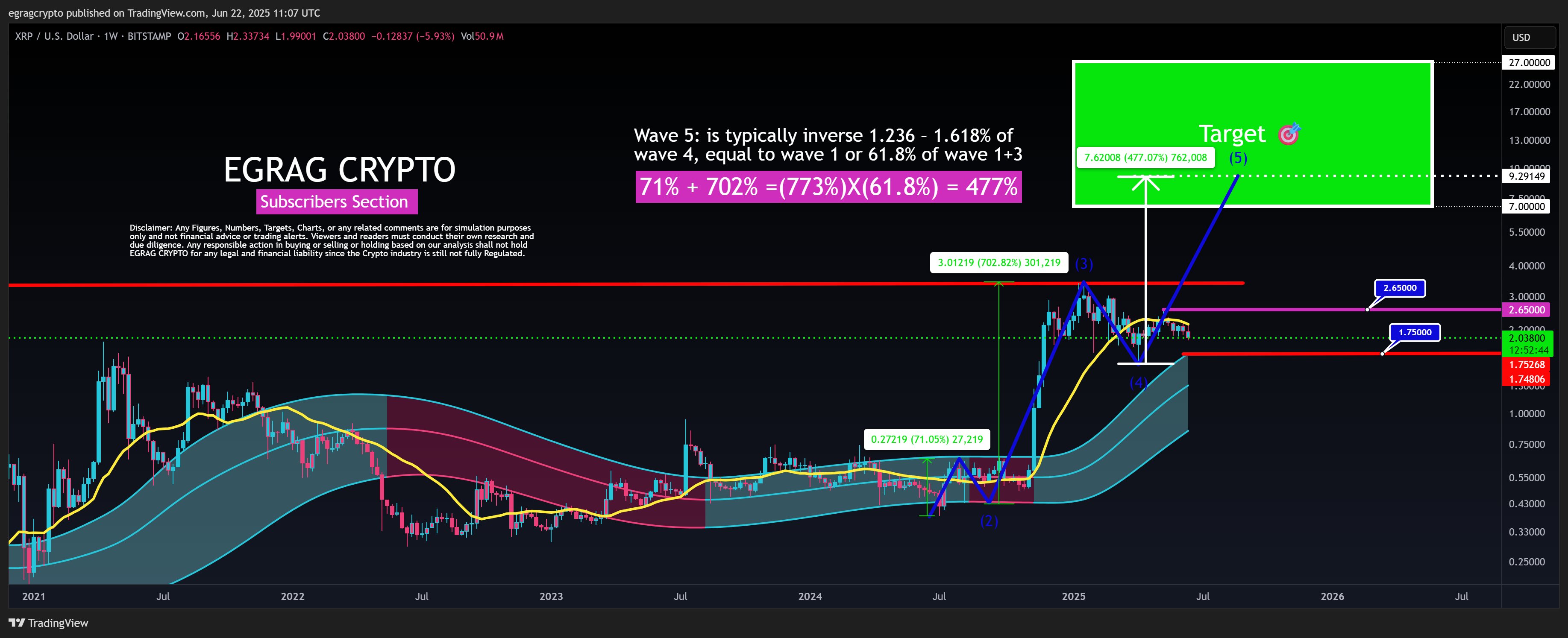 XRP Elliott Wave Structure EGRAG Crypto