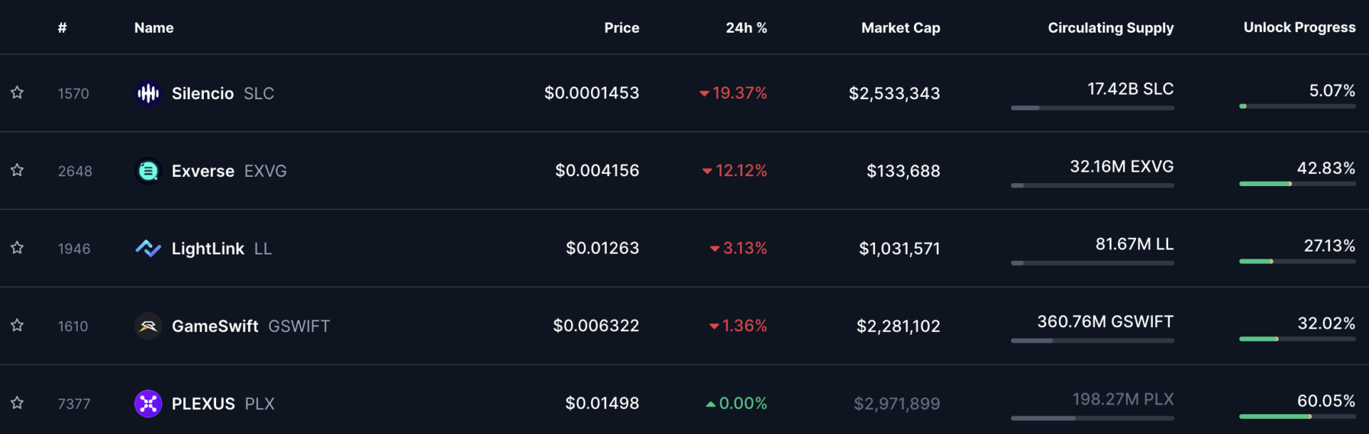 Blast and Across Protocol (ACX) lead $250 million token unlocks this week.