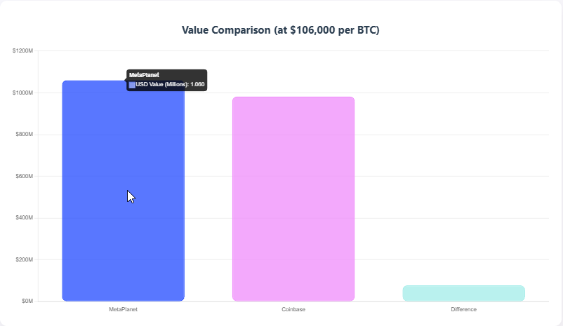 MetaPlanet vs Coinbase Bitcoin Holdings comparison chart