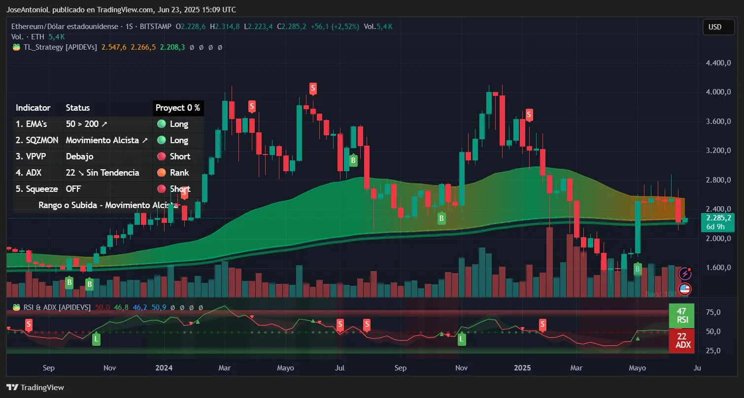 Ethereum trading data. Image: TradingView